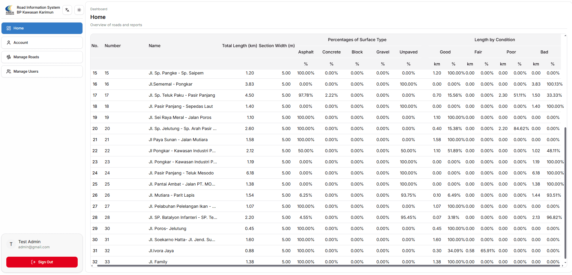 Dashboard Overview Dashboard Overview